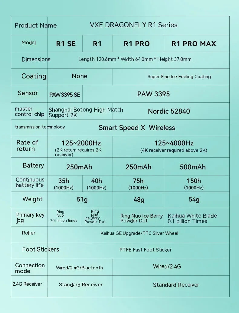 Bezdrátová myš VXE Dragonfly R1 Pro se senzorem Paw3395, Nordic 52840, 2khz, Smart Speed X, nízká latence, kancelářská a herní myš pro PC