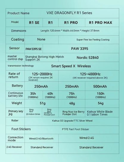 Bezdrátová myš VXE Dragonfly R1 Pro se senzorem Paw3395, Nordic 52840, 2khz, Smart Speed X, nízká latence, kancelářská a herní myš pro PC